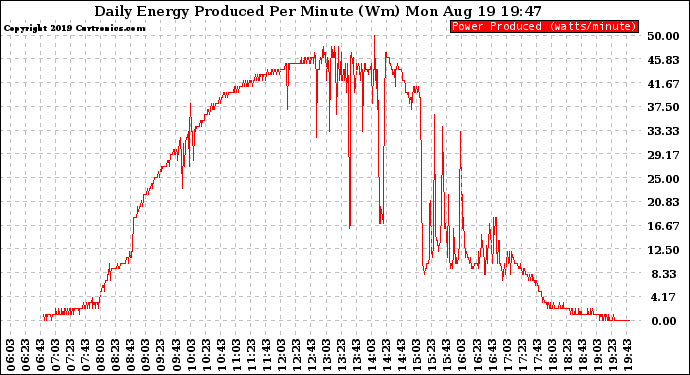 Solar PV/Inverter Performance Daily Energy Production Per Minute