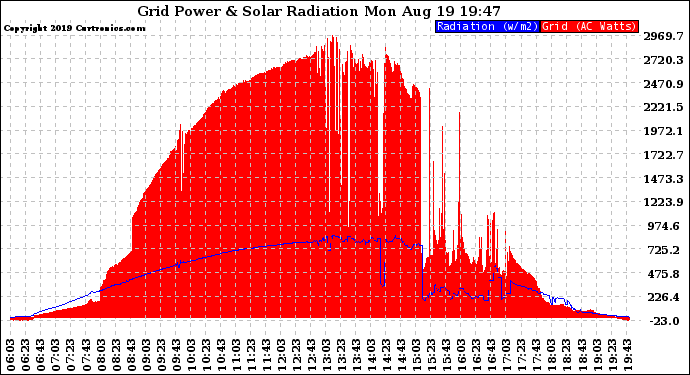 Solar PV/Inverter Performance Grid Power & Solar Radiation