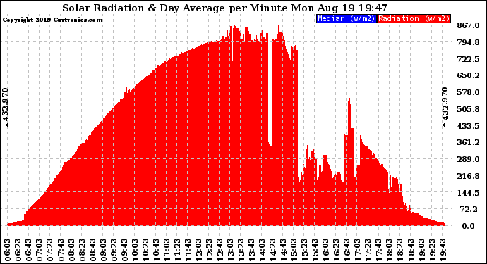 Solar PV/Inverter Performance Solar Radiation & Day Average per Minute