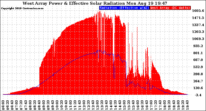 Solar PV/Inverter Performance West Array Power Output & Effective Solar Radiation