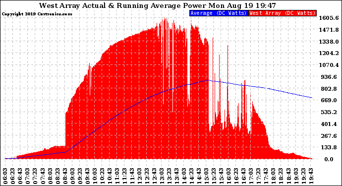 Solar PV/Inverter Performance West Array Actual & Running Average Power Output