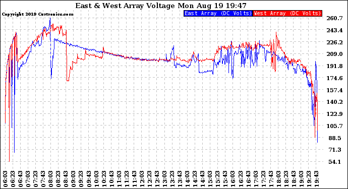 Solar PV/Inverter Performance Photovoltaic Panel Voltage Output