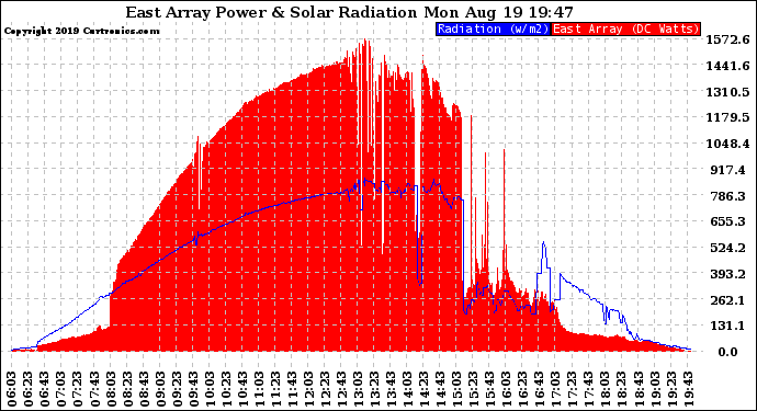 Solar PV/Inverter Performance East Array Power Output & Solar Radiation