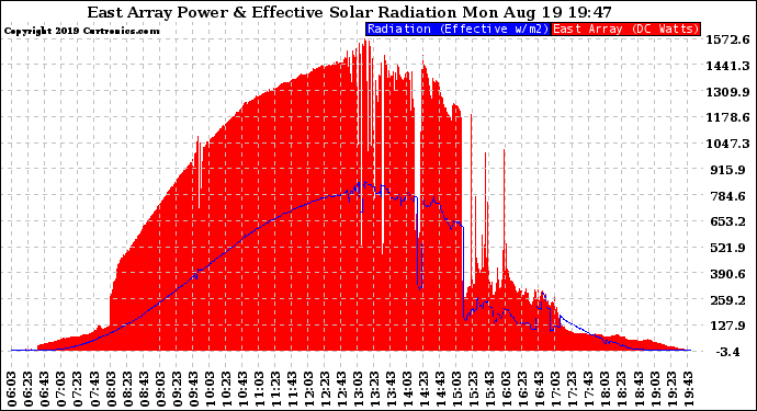 Solar PV/Inverter Performance East Array Power Output & Effective Solar Radiation