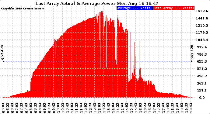 Solar PV/Inverter Performance East Array Actual & Average Power Output