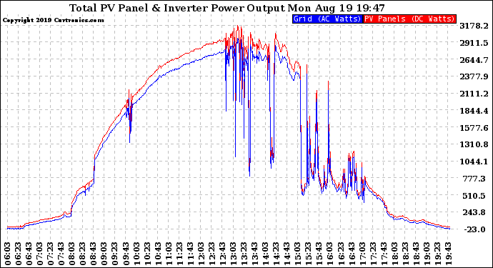 Solar PV/Inverter Performance PV Panel Power Output & Inverter Power Output