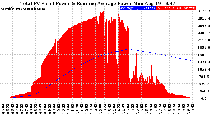 Solar PV/Inverter Performance Total PV Panel & Running Average Power Output