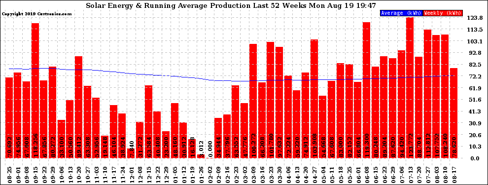 Solar PV/Inverter Performance Weekly Solar Energy Production Running Average Last 52 Weeks