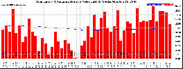 Milwaukee Solar Powered Home WeeklyProduction52ValueRunningAvg