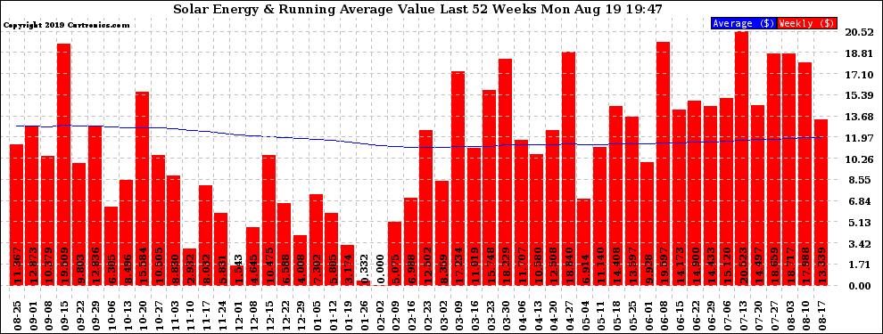 Solar PV/Inverter Performance Weekly Solar Energy Production Value Running Average Last 52 Weeks