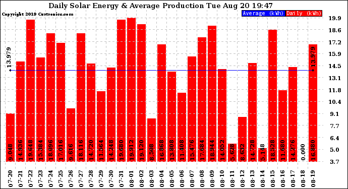 Solar PV/Inverter Performance Daily Solar Energy Production