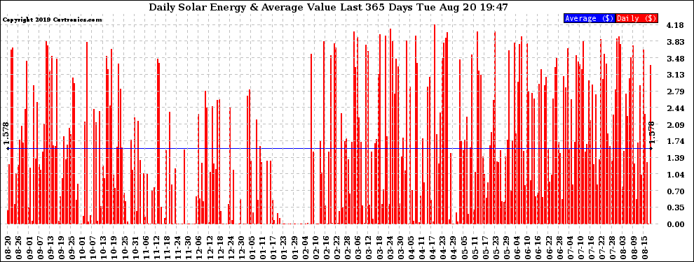 Solar PV/Inverter Performance Daily Solar Energy Production Value Last 365 Days