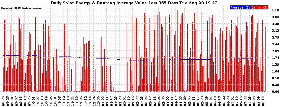 Solar PV/Inverter Performance Daily Solar Energy Production Value Running Average Last 365 Days