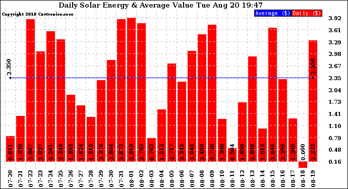 Solar PV/Inverter Performance Daily Solar Energy Production Value