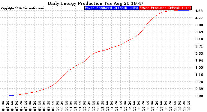 Solar PV/Inverter Performance Daily Energy Production