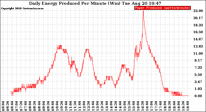 Solar PV/Inverter Performance Daily Energy Production Per Minute