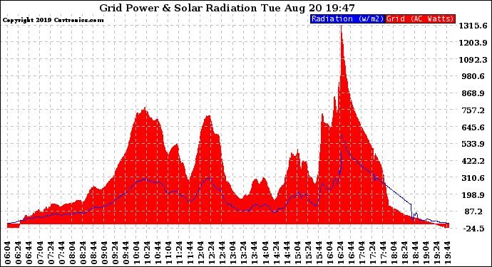 Solar PV/Inverter Performance Grid Power & Solar Radiation