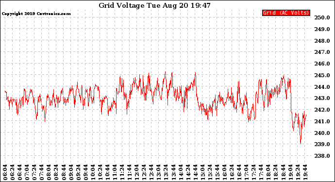 Solar PV/Inverter Performance Grid Voltage