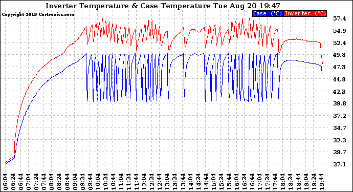 Solar PV/Inverter Performance Inverter Operating Temperature