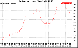 Solar PV/Inverter Performance Outdoor Temperature