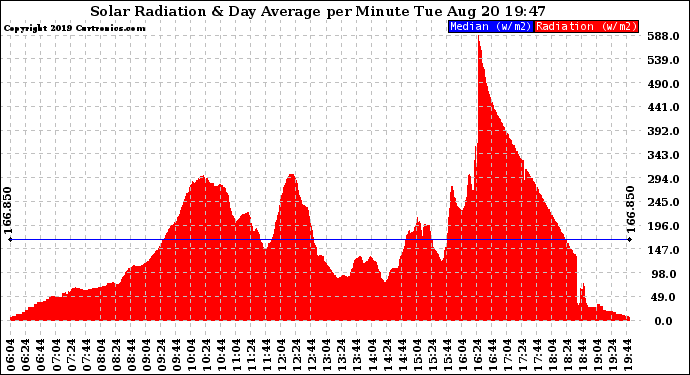 Solar PV/Inverter Performance Solar Radiation & Day Average per Minute