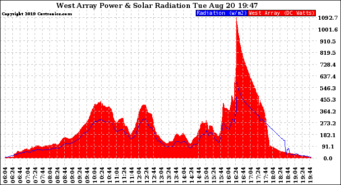 Solar PV/Inverter Performance West Array Power Output & Solar Radiation