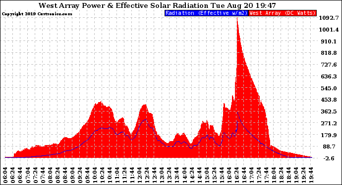 Solar PV/Inverter Performance West Array Power Output & Effective Solar Radiation