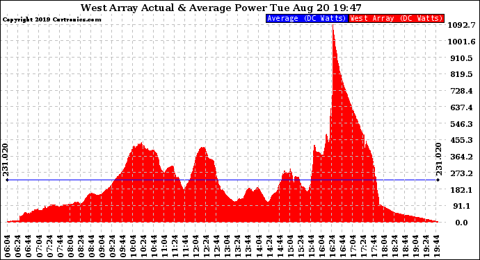 Solar PV/Inverter Performance West Array Actual & Average Power Output