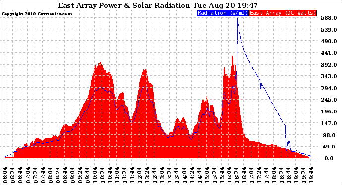 Solar PV/Inverter Performance East Array Power Output & Solar Radiation