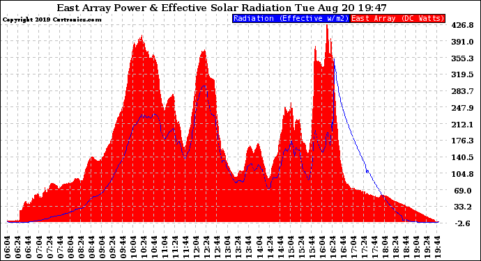 Solar PV/Inverter Performance East Array Power Output & Effective Solar Radiation