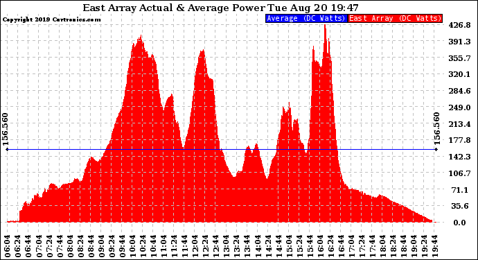 Solar PV/Inverter Performance East Array Actual & Average Power Output