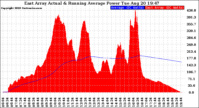 Solar PV/Inverter Performance East Array Actual & Running Average Power Output