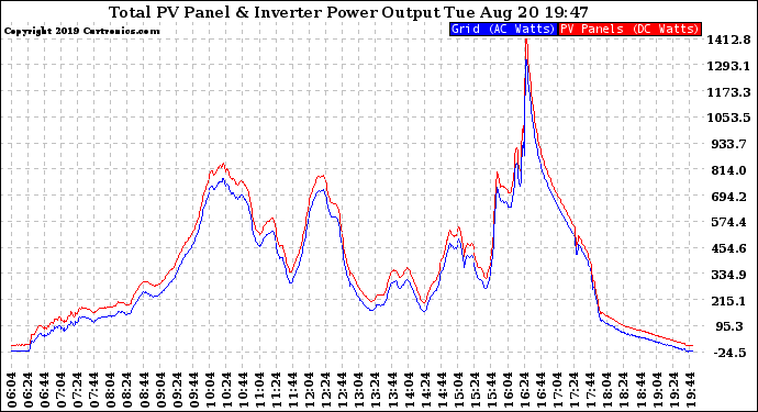 Solar PV/Inverter Performance PV Panel Power Output & Inverter Power Output