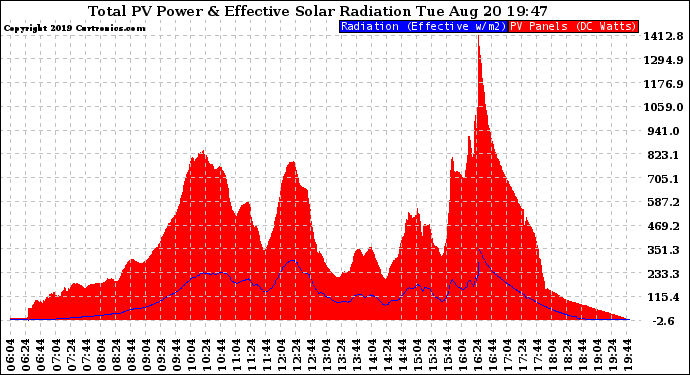 Solar PV/Inverter Performance Total PV Panel Power Output & Effective Solar Radiation