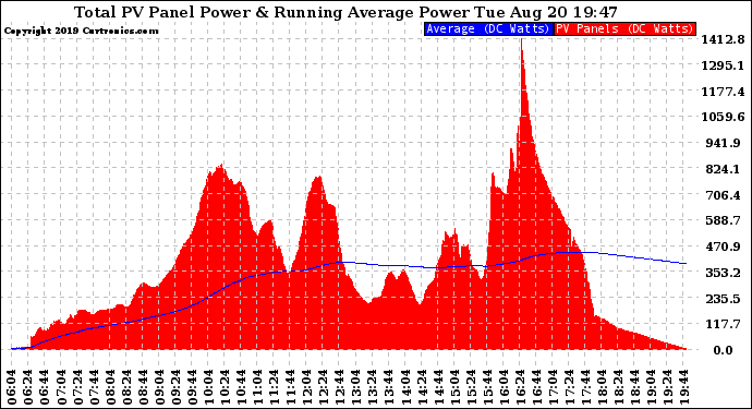 Solar PV/Inverter Performance Total PV Panel & Running Average Power Output