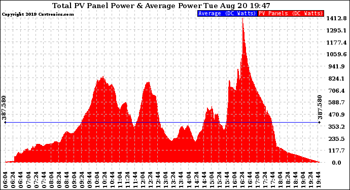 Solar PV/Inverter Performance Total PV Panel Power Output