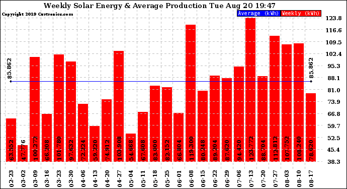 Solar PV/Inverter Performance Weekly Solar Energy Production