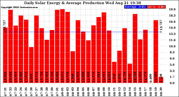 Solar PV/Inverter Performance Daily Solar Energy Production