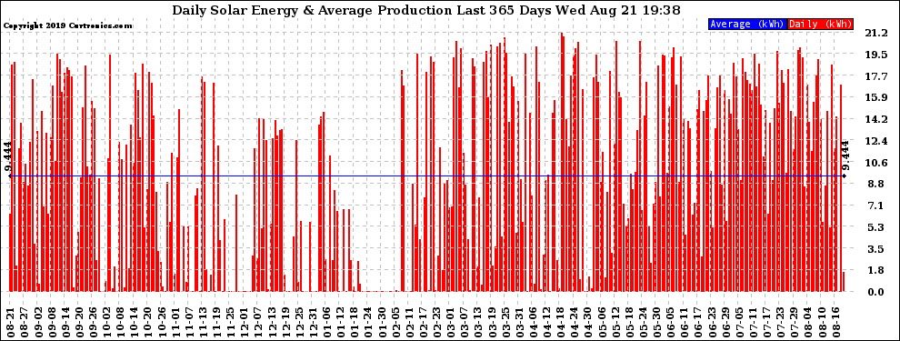 Solar PV/Inverter Performance Daily Solar Energy Production Last 365 Days