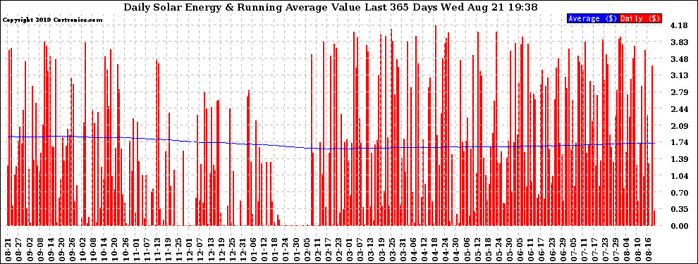 Solar PV/Inverter Performance Daily Solar Energy Production Value Running Average Last 365 Days