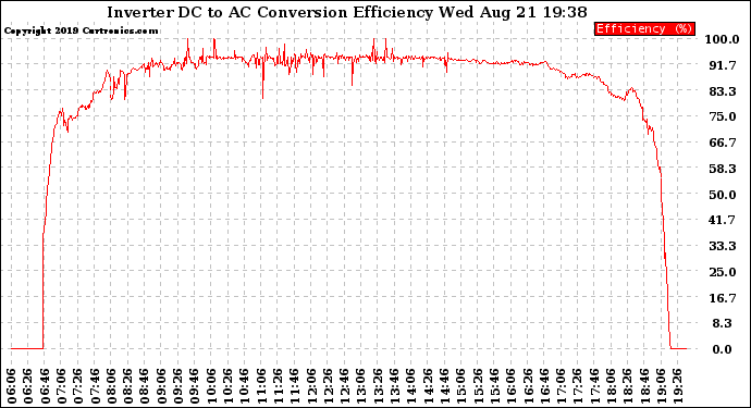 Solar PV/Inverter Performance Inverter DC to AC Conversion Efficiency