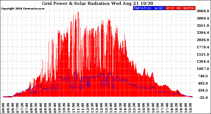 Solar PV/Inverter Performance Grid Power & Solar Radiation