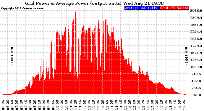 Solar PV/Inverter Performance Inverter Power Output