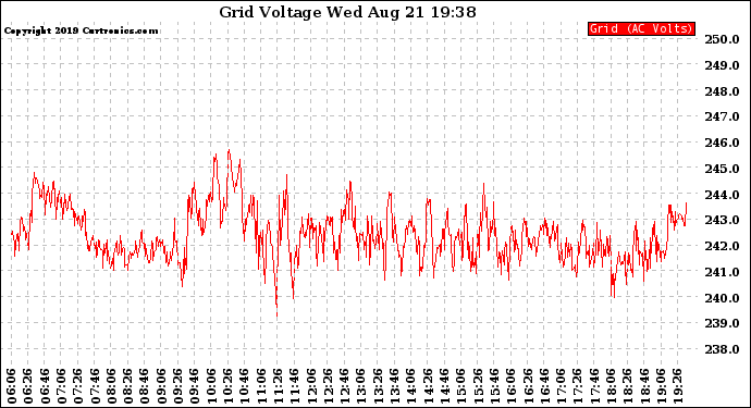 Solar PV/Inverter Performance Grid Voltage