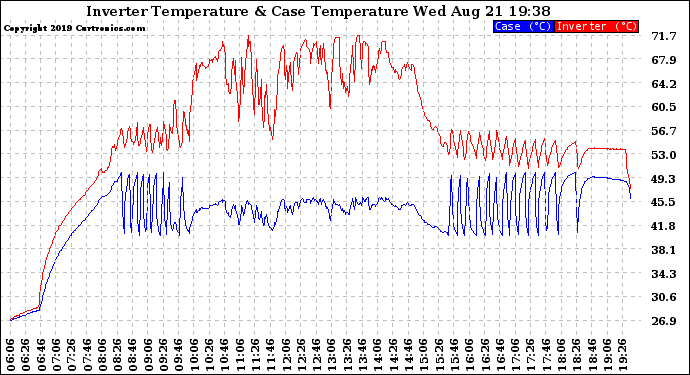 Solar PV/Inverter Performance Inverter Operating Temperature