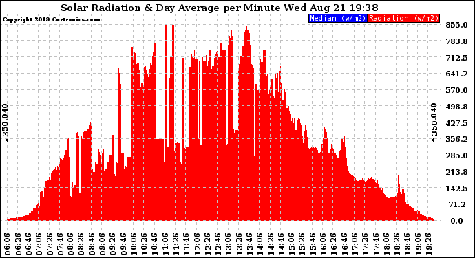 Solar PV/Inverter Performance Solar Radiation & Day Average per Minute