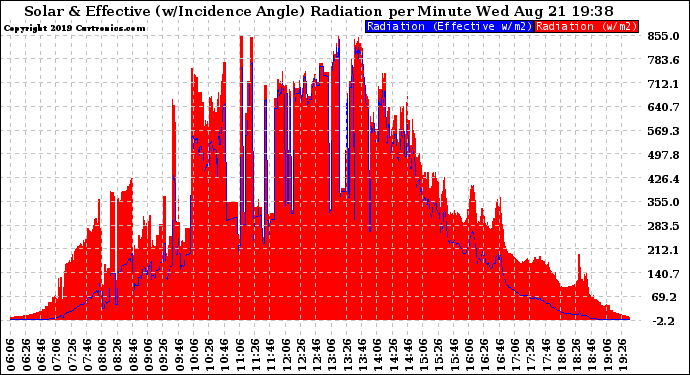 Solar PV/Inverter Performance Solar Radiation & Effective Solar Radiation per Minute