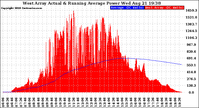 Solar PV/Inverter Performance West Array Actual & Running Average Power Output