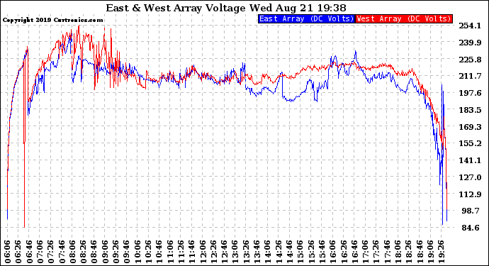 Solar PV/Inverter Performance Photovoltaic Panel Voltage Output