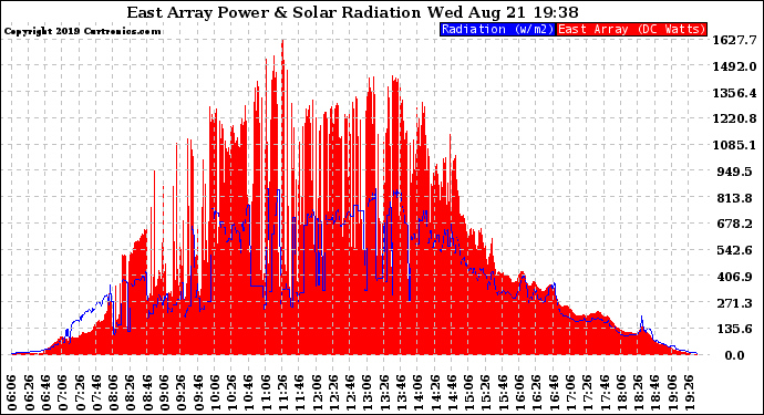 Solar PV/Inverter Performance East Array Power Output & Solar Radiation